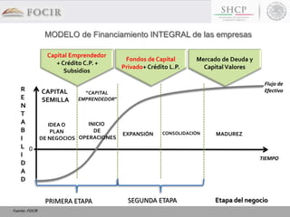 CAPITAL
SEMILLA
“CAPITAL
EMPRENDEDOR”
EXPANSIÓN CONSOLIDACIÓN MADUREZ
Etapa del negocio
R
E
N
T
A
B
I
L
I
D
A
D
Capital Emprendedor
+ Crédito C.P. +
Subsidios
Fondos de Capital
Privado+ Crédito L.P.
Mercado de Deuda y
Capital Valores
0
MODELO de Financiamiento INTEGRAL de las empresas
Fuente.-FOCIR
IDEA O
PLAN
DE NEGOCIOS
INICIO
DE
OPERACIONES
PRIMERA ETAPA SEGUNDA ETAPA
TIEMPO
Flujo de
Efectivo
 
