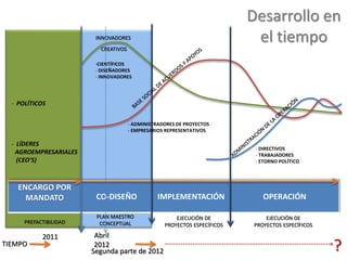 ENCARGO POR
MANDATO CO-DISEÑO IMPLEMENTACIÓN OPERACIÓN
-CIENTÍFICOS
- DISEÑADORES
- INNOVADORES
PLAN MAESTRO
CONCEPTUAL
EJECUCIÓN DE
PROYECTOS ESPECÍFICOS
INNOVADORES
CREATIVOS
EJECUCIÓN DE
PROYECTOS ESPECÍFICOS
- ADMINISTRADORES DE PROYECTOS
- EMPRESARIOS REPRESENTATIVOS
- DIRECTIVOS
- TRABAJADORES
- ETORNO POLÍTICO
2011
?
- POLÍTICOS
- LÍDERES
AGROEMPRESARIALES
(CEO’S)
TIEMPO
PREFACTIBILIDAD
Abril
2012
Segunda parte de 2012
Desarrollo en
el tiempo
 