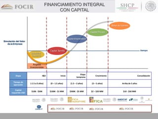 FINANCIAMIENTO INTEGRAL
CON CAPITAL
Etapa I&D Inicio
Etapa
temprana
Crecimiento Consolidación
Tiempo de
operación
(-1.5 a 0 años) (0 – 1.5 años) (1.5 – 3 años) (3 – 5 años) Arriba de 5 años
Capital
requerido USD
$10K - $50K $100K - $1 MM $500K - $5 MM $2 – $20 MM $10 - $50 MM
Bolsa de Valores
Subsidios
Gobierno
tiempo
Capital Privado
Ángeles
Inversionistas
Capital Semilla
Capital Emprendedor
Simulación del Valor
de la Empresa
 