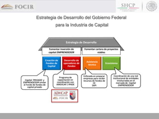 Estrategia de Desarrollo
Ecosistema
Asistencia
técnica
Coordinación de una red
institucional de entidades
involucradas en el
mercado de Capital
EMPRENDEDOR
Enfocada en preparar
empresas para recibir
recursos de fondos de
CE
SAPI
Fomentar inversión de
capital EMPRENDEDOR
Fomentar cartera de proyectos
viables
Creación de
Fondos de
Capital
Desarrollo de
operadores de
Fondos
Programa de
capacitación en
coordinación con
AMEXCAP / IPADE
Fondo de fondos de
Capital PRIVADO y
EMPRENDEDOR similar
al Fondo de fondos de
capital privado
Estrategia de Desarrollo del Gobierno Federal
para la Industria de Capital
 
