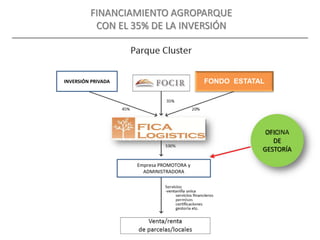 INVERSIÓN PRIVADA
FINANCIAMIENTO AGROPARQUE
CON EL 35% DE LA INVERSIÓN
OFICINA
DE
GESTORÍA
FONDO ESTATAL
Empresa PROMOTORA y
ADMINISTRADORA
 