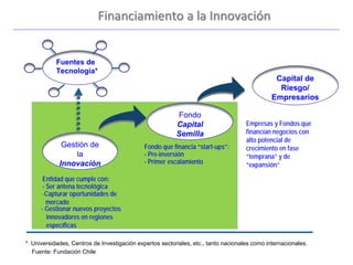 * Universidades, Centros de Investigación expertos sectoriales, etc., tanto nacionales como internacionales.
Fuente: Fundación Chile
Fuentes de
Tecnología*
Empresas y Fondos que
financian negocios con
alto potencial de
crecimiento en fase
“temprana” y de
“expansión”
Fondo que financia “start-ups”:
- Pre-inversión
- Primer escalamiento
Entidad que cumple con:
- Ser antena tecnológica
-Capturar oportunidades de
mercado
- Gestionar nuevos proyectos
innovadores en regiones
específicas
Gestión de
la
Innovación
Fondo
Capital
Semilla
Capital de
Riesgo/
Empresarios
Financiamiento a la Innovación
 