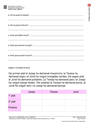 Generalitat de Catalunya
Departament d’Ensenyament
Institut Carles Vallbona
a- On es posa el menjar? .......................................................................................................
.................................................................................................................................................
b- On es posa el beure? ........................................................................................................
.................................................................................................................................................
c- Amb què tallem el pa? ........................................................................................................
.................................................................................................................................................
d- Amb què prenem la sopa? ..................................................................................................
.................................................................................................................................................
e- Amb què punxem la carn? ..................................................................................................
.................................................................................................................................................
Llegeix i completa la taula:
Josep Teresa Jordi
1r
plat
2n
plat
Postres
Nom arxiu: 8_COMENCEM_JCLIC_ALIMENTS Data: desembre 2015
Elaborat per: Montse Talavera a partir del material Jclic Comencem de J.C. Hierro pàg. 36 de 36
Aquest document pot quedar obsolet una vegada imprès
 