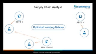Copyright © 2016 8Commerce. All rights reserved.
Supply Chain Analyst
AREA 1 AREA N
Optimized Inventory Balance
AREA 2 (MAIN)
 