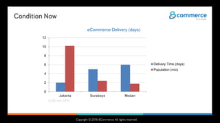 Copyright © 2016 8Commerce. All rights reserved.
Condition Now
0
2
4
6
8
10
12
Jakarta Surabaya Medan
eCommerce Delivery (days)
Delivery Time (days)
Population (mio)
Condition Now
CLSA mid 2015
 