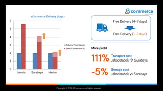Copyright © 2016 8Commerce. All rights reserved.
0
1
2
3
4
5
6
Jakarta Surabaya Medan
eCommerce Delivery (days)
Delivery Time (days)
Sales Contribution %
Free Delivery (4-7 days)
Free Delivery (1-2 days)
More profit
111%Transport cost
Jabodetabek  Surabaya
-5% Storage cost
Jabodetabek vs Surabaya
 