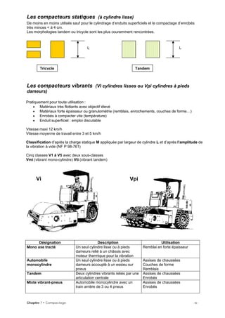 Les compacteurs statiques (à cylindre lisse)
De moins en moins utilisés sauf pour le cylindrage d’enduits superficiels et le compactage d’enrobés
très minces < à 4 cm.
Les morphologies tandem ou tricycle sont les plus couramment rencontrées.
L L
Tricycle Tandem
Les compacteurs vibrants (Vi cylindres lisses ou Vpi cylindres à pieds
dameurs)
Différentes morphologies des compacteurs vibrants :
Désignation Description Utilisation
Mono axe tracté Un seul cylindre lisse ou à pieds
dameurs relié à un châssis avec
moteur thermique pour la vibration
Remblai en forte épaisseur
Automobile
monocylindre
Un seul cylindre lisse ou à pieds
dameurs accouplé à un essieu sur
pneus
Assises de chaussées
Couches de forme
Remblais
Tandem Deux cylindres vibrants reliés par une
articulation centrale
Assises de chaussées
Enrobés
Mixte vibrant-pneus Automobile monocylindre avec un
train arrière de 3 ou 4 pneus
Assises de chaussées
Enrobés
Pratiquement pour toute utilisation :
• Matériaux très flottants avec objectif élevé
• Matériaux forte épaisseur ou granulométrie (remblais, enrochements, couches de forme…)
• Enrobés à compacter vite (température)
• Enduit superficiel : emploi discutable
Vitesse maxi 12 km/h
Vitesse moyenne de travail entre 3 et 5 km/h
Classification d’après la charge statique M appliquée par largeur de cylindre L et d’après l’amplitude de
la vibration à vide (NF P 98-761)
Cinq classes V1 à V5 avec deux sous-classes
Vmi (vibrant mono-cylindre) Vti (vibrant tandem)
Vi Vpi
Chapitre 7 • Compactage - 10 -
 