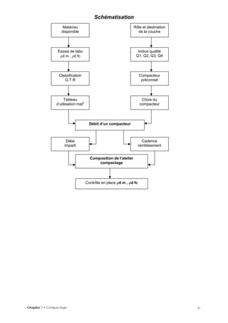 Schématisation
Matériau
disponible
Rôle et destination
de la couche
Essais de labo
ρd m , ρd fc
Indice qualité
Q1, Q2, Q3, Q4
Classification
G.T.R
Compacteur
préconisé
Tableau
d’utilisation matx
Choix du
compacteur
Chapitre 7 • Compactage - 6 -
Débit d’un compacteur
Délai
imparti
Contrôle en place ρd m , ρd fc
Composition de l’atelier
compactage
Cadence
remblaiement
 