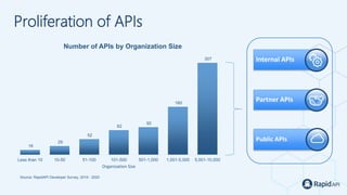 INTERFACE, by apidays - The 8 Key Components of a Modern API Stack by ...