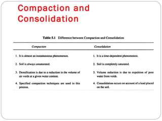 Compaction and
Consolidation
 