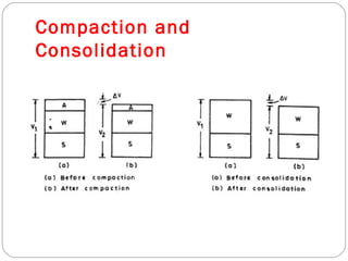 Compaction and
Consolidation
 