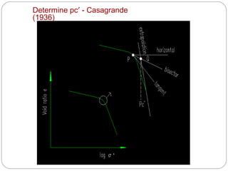 Determine pc′ - Casagrande
(1936) 　　
 