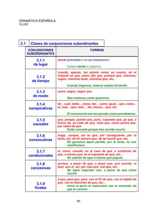 GRAMÁTICA ESPAÑOLA
VLLDC

3.1

Clases de conjunciones subordinantes
CONJUNCIONES
SUBORDINANTES

3.1.1
de lugar
3.1.2
de tiempo

FORMAS
donde (precedido o no por preposición)
Estaba donde lo dejamos
cuando, apenas, tan pronto como, en cuanto, en el
instante en que, antes (de) que, primero que, mientras,
según, mientras tanto, mientras que, etc...
Cuando llegamos, todavía estaba lloviendo

3.1.3
de modo
3.1.4
comparativas

como, según, según que.
Nos vestimos como queremos
tal... cual; tanto... como; tan... como; igual... que; como...
si; más... que; más.... de; menos... que; etc.
El monumento era tan grande como pensábamos

3.1.5
causales

que, porque, puesto que, pues, supuesto que, ya que, a
fuerza de, en vista de que, visto que, como quiera que,
por razón de que.
Estás cansado porque has corrido mucho

3.1.6
consecutivas

luego, conque, así es que, por consiguiente, por lo
tanto, así, de tal manera que, de tal suerte que, etc.
No ganamos aquel partido, por lo tanto, no nos
clasificamos

3.1.7
condicionales

si, como, cuando, en el caso de que, a condición de
que, a menos que, en el supuesto de que, etc...
No saldrás de aquí a menos que pagues

3.1.8
concesivas

aunque, a pesar de que, a pesar que, aun cuando, si
bien, aun si, así, por más que, mal que, etc...
No logro engordar casi, a pesar de que como
mucho

3.1.9
finales

a que, para que, para, con el fin de que, con el objeto de
que, con la intención de que, etc...
Llevé al perro al veterinario con la intención de
que lo curaran.

65

 