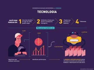 identificam performanceAlgoritmos que
analisam exercícios
e adaptam automaticamente planos
de ensino de acordo com preferências,
feedback e desempenho de cada aluno.
TECNOLOGIA
010011
01110010
1010101
DADOS
PLANO DE ENSINO
ALUNO
8 MOVIMENTOS DE EDUCAÇÃO CONTEMPORÂNEA ›› 1. TECNOLOGIA
VOCÊ PODE
PENSAR EM:
Uma tela interativa
no lugar do velho
quadro-negro,
Ambientes virtuais para
alunos e professores
interagirem,
Plataformas
de ensino à
distância,
Videoaulas.
Mas pense também em
5
10
15
20
25
30
35
ALGORÍTIMO
INFOGRÁFICO POR DATADOT
 