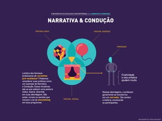 NARRATIVA & CONDUÇÃO
8 MOVIMENTOS DE EDUCAÇÃO CONTEMPORÂNEA ›› 4. NARRATIVA & CONDUÇÃO
POSTURA DIVERTIDAPOSTURA LÚDICA
POSTURA TEATRAL
PROFESSOR
Lembra dos famosos
professores de cursinhos
pré-vestibular? Podemos
considerar suas práticas como
um exemplo de Narrativa
e Condução, Essas iniciativas
são as que adotam uma postura
lúdica, teatral, divertida
em suas abordagens. São
aulas, cursos ou escolas que
incluem o tal do storytelling
em seus programas.
Nessas abordagens, o professor
geralmente se transforma
em um narrador. Ele conduz
a história, envolvendo
os participantes.
Criatividade
e veia artística
ajudam muito.
INFOGRÁFICO POR DATADOT
 