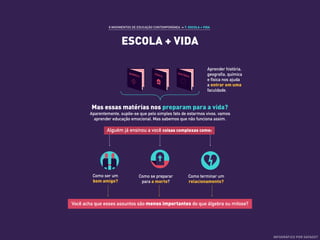 ESCOLA + VIDA
8 MOVIMENTOS DE EDUCAÇÃO CONTEMPORÂNEA ›› 7. ESCOLA + VIDA
Aprender história,
geografia, química
e física nos ajuda
a entrar em uma
faculdade.
Mas essas matérias nos preparam para a vida?
Aparentemente, supõe-se que pelo simples fato de estarmos vivos, vamos
aprender educação emocional. Mas sabemos que não funciona assim.
Como se preparar
para a morte?
Como terminar um
relacionamento?
Como ser um
bom amigo?
Alguém já ensinou a você coisas complexas como:
Você acha que esses assuntos são menos importantes do que álgebra ou mitose?
INFOGRÁFICO POR DATADOT
 