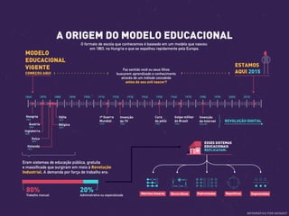 MODELO
EDUCACIONAL
VIGENTE
COMEÇOU AQUI
ESTAMOS
AQUI 2015
1860 1870 1880 1890 1900 1910 1920 1930 1940 1950 1960 1970 1980 1990 2000 2010
Áustria
1869
Hungria
1863
Inglaterra
1870
Suíça
1874
Holanda
1876
Itália
1877
Bélgica
1879
REVOLUÇÃO DIGITAL
1ª Guerra
Mundial
1914
Cura
da pólio
1950
Golpe militar
do Brasil
1964
Invenção
da internet
Anos 80
Invenção
da TV
1923
A ORIGEM DO MODELO EDUCACIONAL
O formato de escola que conhecemos é baseado em um modelo que nasceu
em 1863, na Hungria e que se espalhou rapidamente pela Europa.
20%
Administrativa ou especializada
Eram sistemas de educação pública, gratuita
e massificada que surgiram em meio à Revolução
Industrial. A demanda por força de trabalho era:
80%
Trabalho manual
ESSES SISTEMAS
EDUCACIONAIS
REPLICAVAM:
Faz sentido você ou seus filhos
buscarem aprendizado e conhecimento
através de um método concebido
antes do seu avô nascer?
Matrizes lineares Burocráticas Padronizadas Repetitivas Segmentadas
INFOGRÁFICO POR DATADOT
 