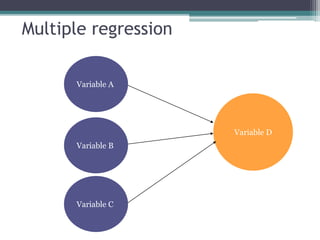 Multiple regression
Variable A
Variable D
Variable B
Variable C
 