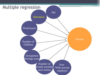 Multiple regression
Age
Income
Education
Number of
Family member
earn money
Number of
Children
Year
With current
employer
Occupation
Prestige score
Work hours
 
