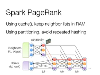 Spark PageRank
Using cache(), keep neighbor lists in RAM
Using partitioning, avoid repeated hashing
Neighbors
(id, edges)
Ranks
(id, rank)
join
partitionBy
join
 join
…
 