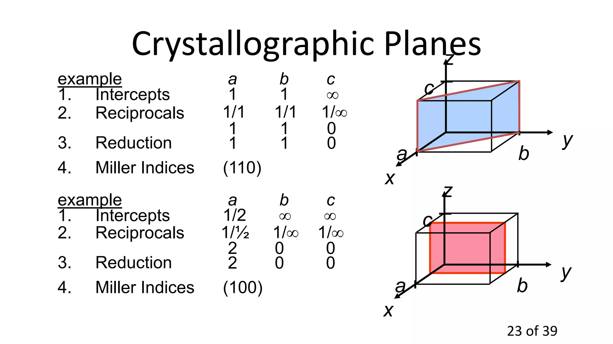 23 of 39
Crystallographic Planes
z
x
y
a b
c
4. Miller Indices (110)
example a b c z
x
y
a b
c
4. Miller Indices (100)
1. Intercepts 1 1 
2. Reciprocals 1/1 1/1 1/
1 1 0
3. Reduction 1 1 0
1. Intercepts 1/2  
2. Reciprocals 1/½ 1/ 1/
2 0 0
3. Reduction 2 0 0
example a b c
 