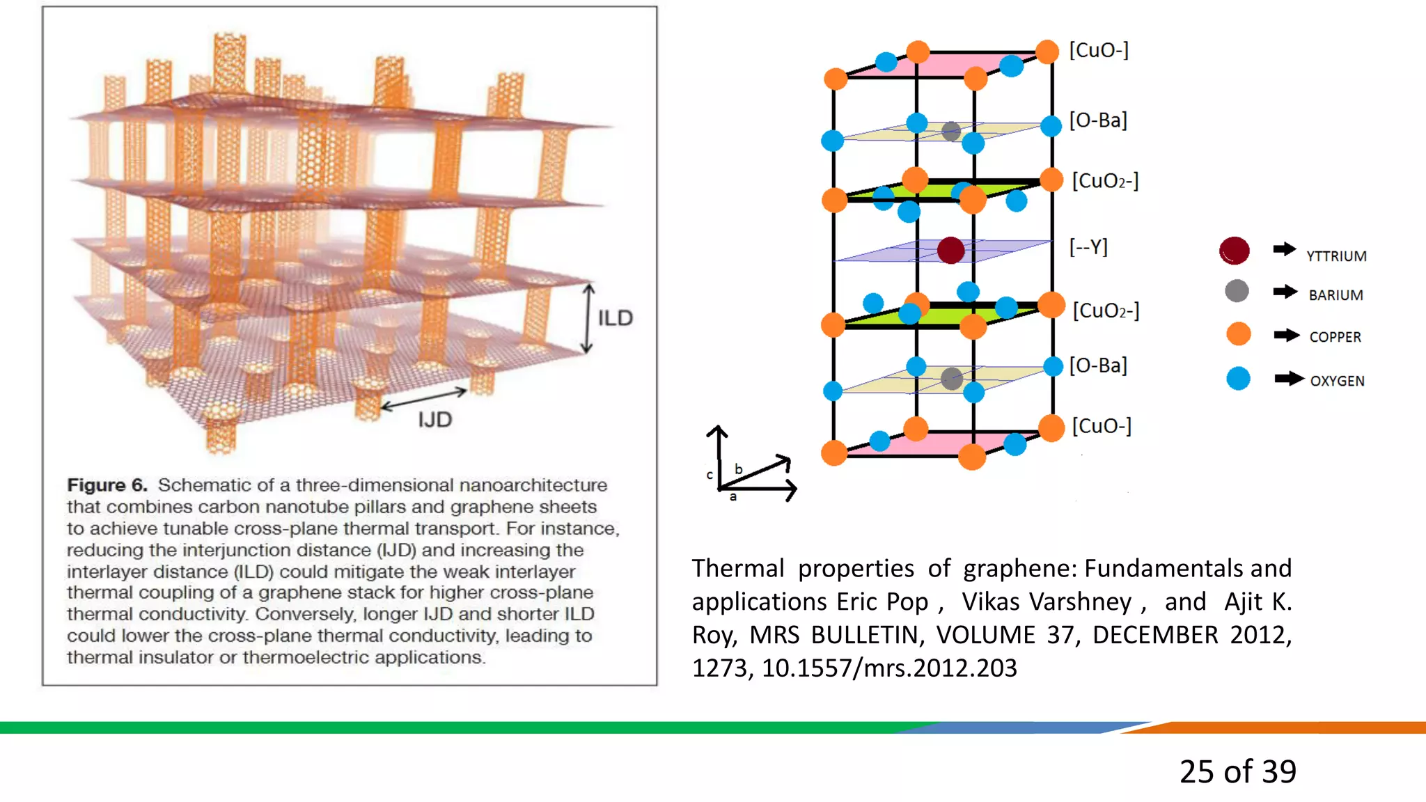 25 of 39
Thermal properties of graphene: Fundamentals and
applications Eric Pop , Vikas Varshney , and Ajit K.
Roy, MRS BULLETIN, VOLUME 37, DECEMBER 2012,
1273, 10.1557/mrs.2012.203
 