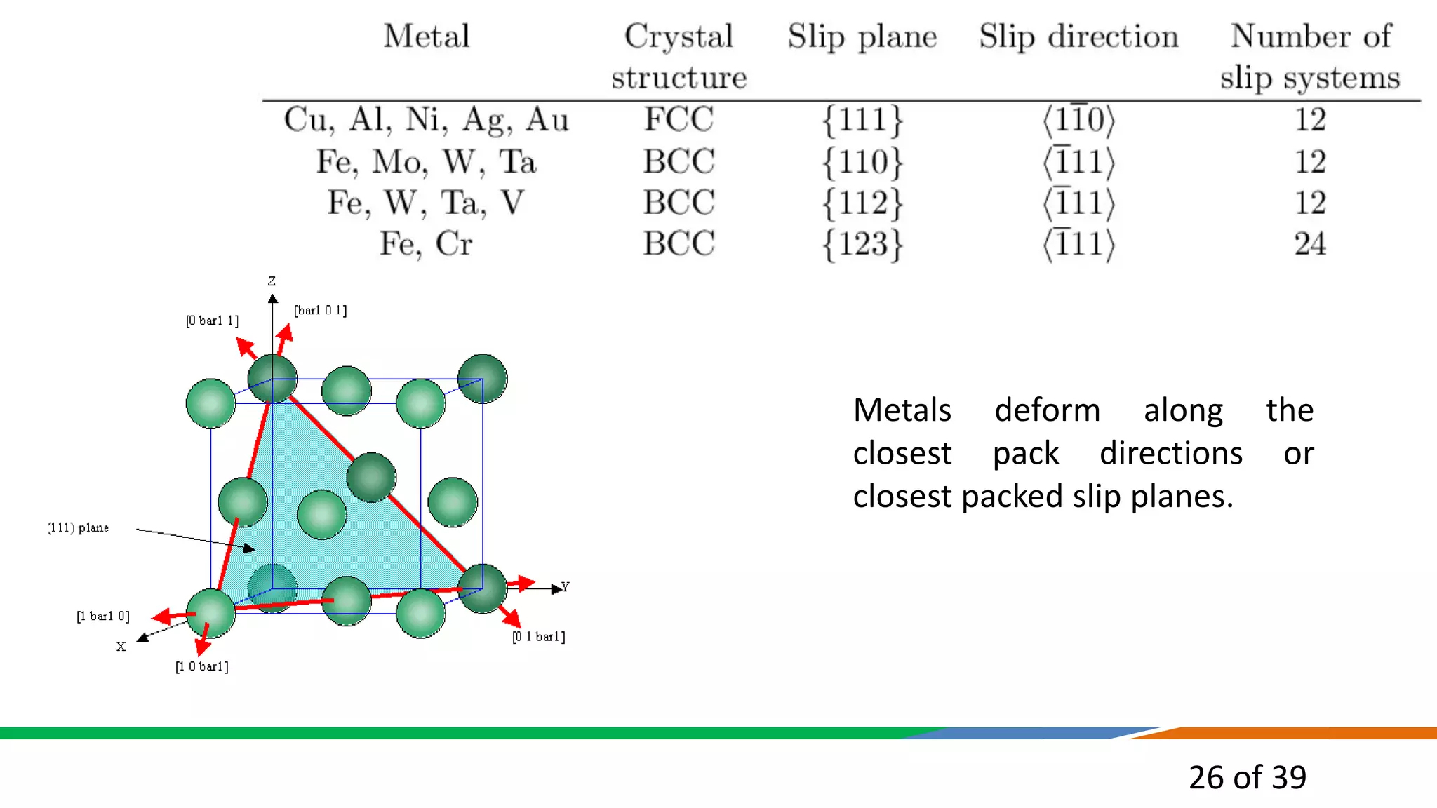 26 of 39
Metals deform along the
closest pack directions or
closest packed slip planes.
 