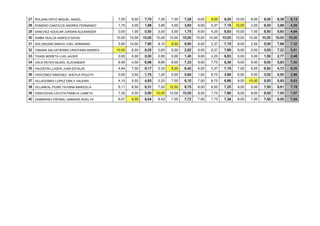 27 ROLDAN ORTIZ MIGUEL ANGEL 7,00 8,50 7,75 7,56 7,00 7,28 9,00 9,50 9,25 10,00 6,00 8,00 8,38 8,13
28 ROMERO CANTICUS ANDRES FERNANDO 1,75 2,00 1,88 3,66 4,00 3,83 9,00 5,37 7,19 10,00 2,00 6,00 3,88 4,55
29 SANCHEZ AGUILAR JORDAN ALEXANDER 0,00 1,00 0,50 3,50 0,00 1,75 9,00 4,25 6,63 10,00 7,00 8,50 5,83 4,64
30 SIMBA HUILCA HAROLD DAVID 10,00 10,00 10,00 10,00 10,00 10,00 10,00 10,00 10,00 10,00 10,00 10,00 10,00 10,00
31 SOLORZANO BRAVO JOEL ARMANDO 5,90 10,00 7,95 8,10 9,50 8,80 9,00 5,37 7,19 8,00 2,00 5,00 7,66 7,32
32 TABARA SALVATIERRA CRISTHIAN ANDRES 10,00 6,50 8,25 5,83 0,00 2,92 9,00 6,37 7,69 6,00 0,00 3,00 7,22 5,81
33 TIGASI MORETA LUIS JAVIER 0,00 0,00 0,00 2,80 0,00 1,40 9,00 4,25 6,63 0,00 3,00 1,50 2,77 2,46
34 VACA REYES MIJAEL ALEXANDER 9,46 4,50 6,98 8,66 6,00 7,33 9,00 7,75 8,38 9,00 9,00 9,00 5,83 7,50
35 VALENTIN LLASHA JUAN ESTALIN 4,84 7,50 6,17 3,33 9,50 6,42 9,00 5,37 7,19 7,00 6,00 6,50 4,72 6,20
36 VASCONEZ NARVAEZ SHEYLA POLETH 0,00 3,50 1,75 1,20 0,00 0,60 1,00 6,75 3,88 6,00 0,00 3,00 5,55 2,96
37 VILLAGOMES LOPEZ EMILY VALERIA 4,15 5,50 4,83 5,20 7,00 6,10 7,00 6,75 6,88 9,00 10,00 9,50 5,83 6,63
38 VILLAREAL PIURE TATIANA MARICELA 6,11 6,50 6,31 7,50 10,00 8,75 8,00 6,50 7,25 9,00 5,00 7,00 9,61 7,78
39 VIRACOCHA CATOTA PAMELA LISBETH 7,30 4,50 5,90 10,00 10,00 10,00 8,00 7,75 7,88 8,00 8,00 8,00 7,55 7,87
40 ZAMBRANO ESPINAL DAMARIS NOELYA 8,07 9,00 8,54 8,43 7,00 7,72 7,00 7,75 7,38 8,00 7,00 7,50 8,05 7,84
 