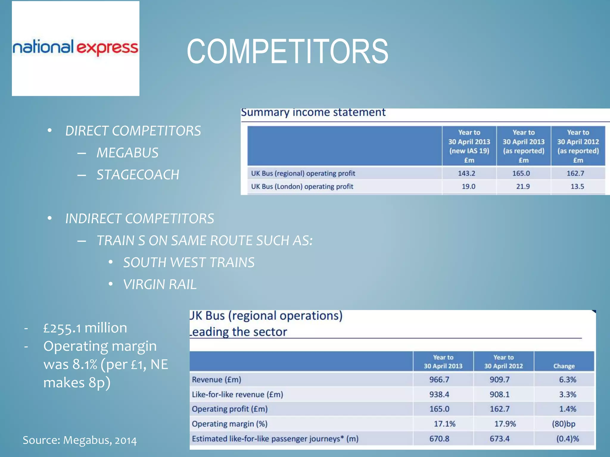 • DIRECT COMPETITORS
– MEGABUS
– STAGECOACH
• INDIRECT COMPETITORS
– TRAIN S ON SAME ROUTE SUCH AS:
• SOUTH WEST TRAINS
• VIRGIN RAIL
COMPETITORS
- £255.1 million
- Operating margin
was 8.1% (per £1, NE
makes 8p)
Source: Megabus, 2014
 