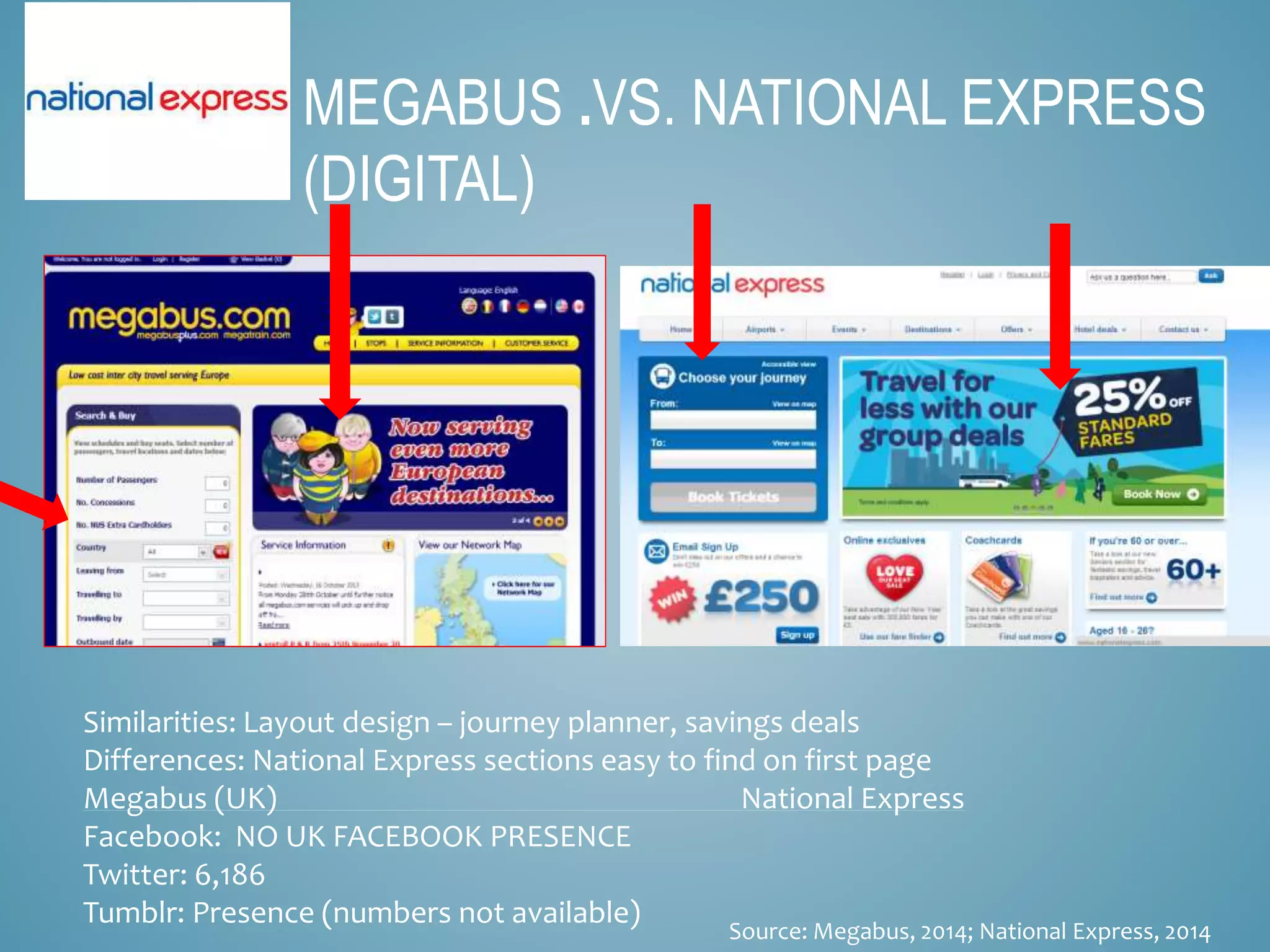 MEGABUS .VS. NATIONAL EXPRESS
(DIGITAL)
Similarities: Layout design – journey planner, savings deals
Differences: National Express sections easy to find on first page
Megabus (UK) National Express
Facebook: NO UK FACEBOOK PRESENCE
Twitter: 6,186
Tumblr: Presence (numbers not available)
Source: Megabus, 2014; National Express, 2014
 