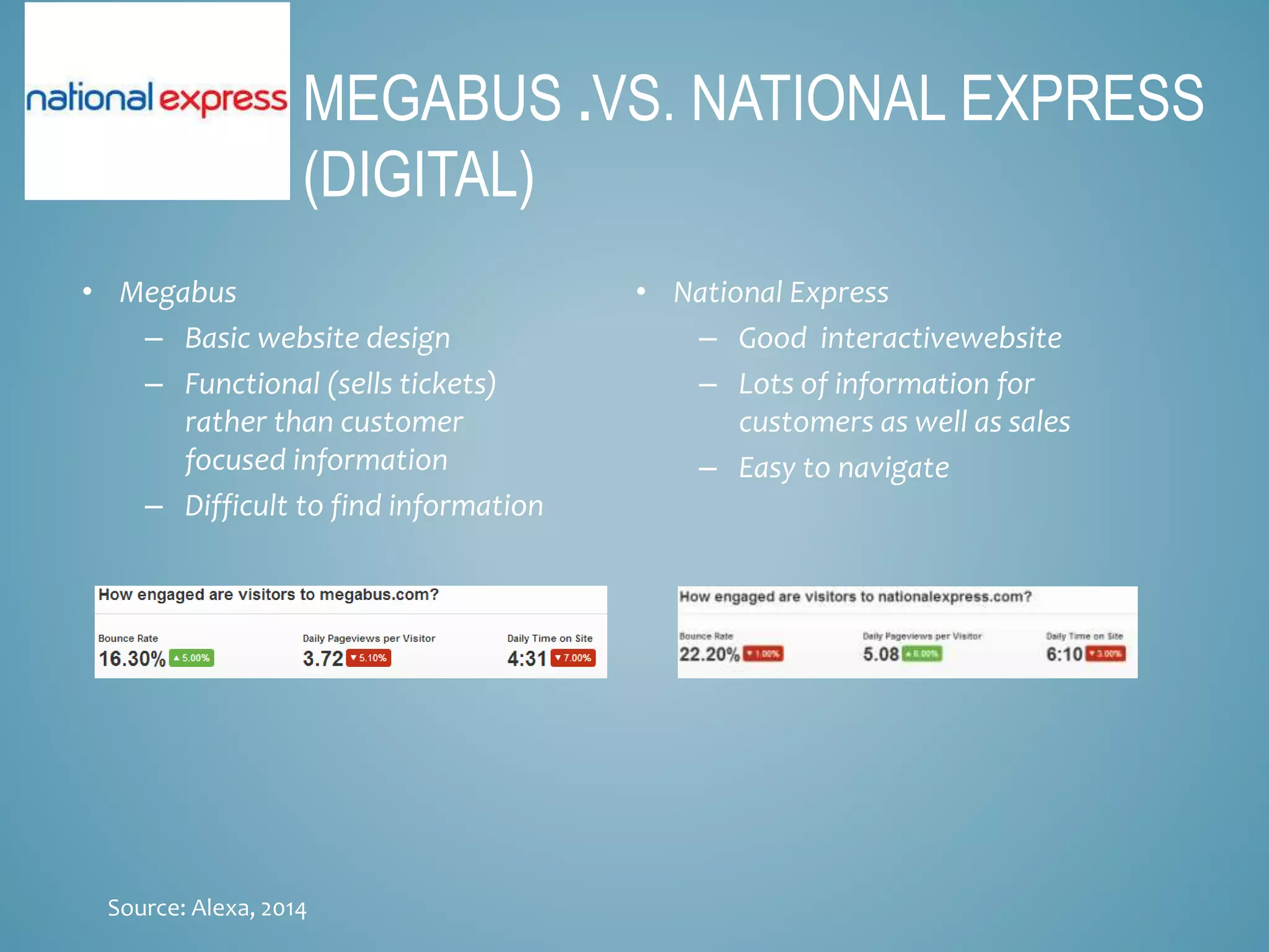 MEGABUS .VS. NATIONAL EXPRESS
(DIGITAL)
• National Express
– Good interactivewebsite
– Lots of information for
customers as well as sales
– Easy to navigate
• Megabus
– Basic website design
– Functional (sells tickets)
rather than customer
focused information
– Difficult to find information
Source: Alexa, 2014
 