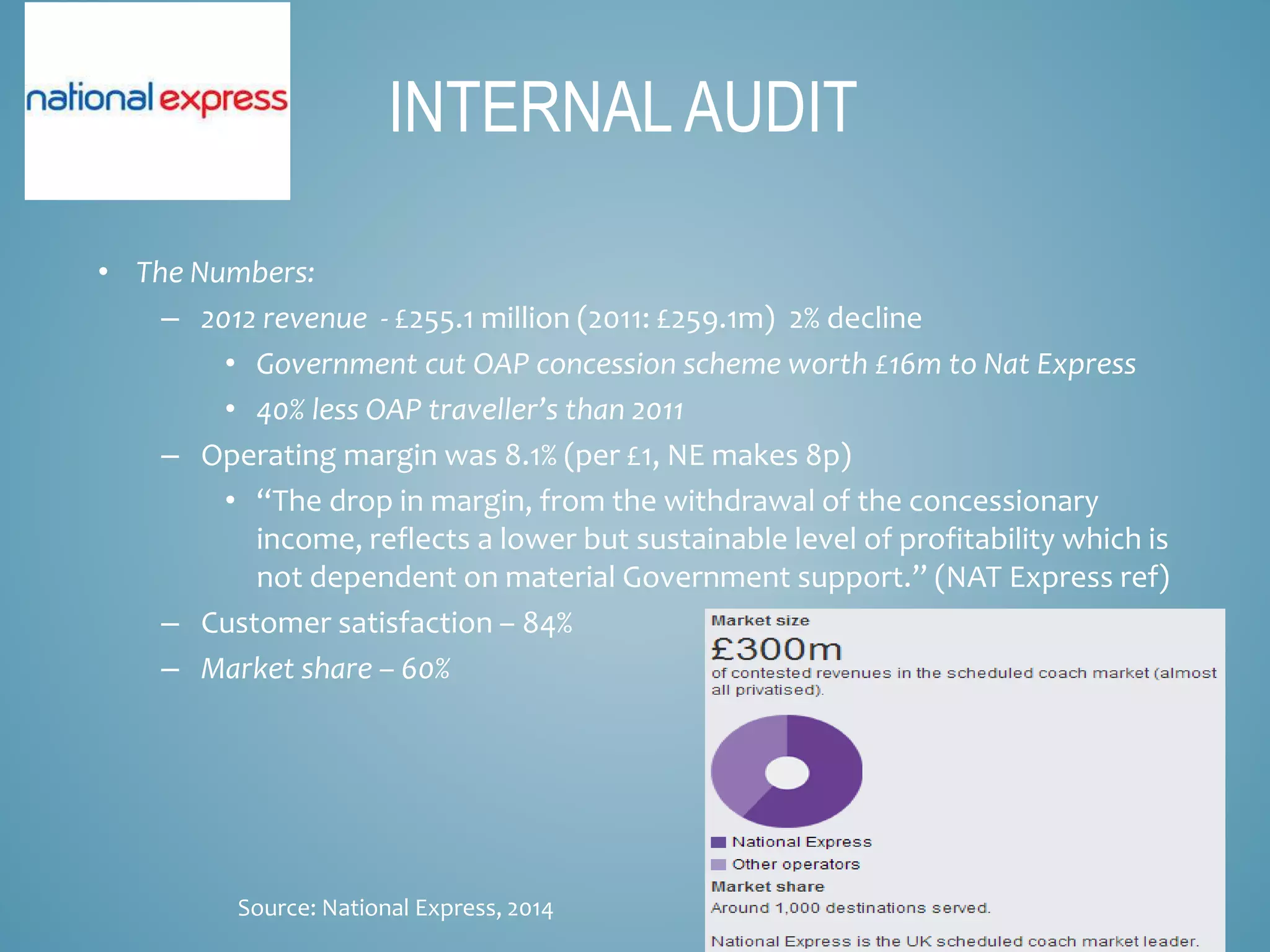 • The Numbers:
– 2012 revenue - £255.1 million (2011: £259.1m) 2% decline
• Government cut OAP concession scheme worth £16m to Nat Express
• 40% less OAP traveller’s than 2011
– Operating margin was 8.1% (per £1, NE makes 8p)
• “The drop in margin, from the withdrawal of the concessionary
income, reflects a lower but sustainable level of profitability which is
not dependent on material Government support.” (NAT Express ref)
– Customer satisfaction – 84%
– Market share – 60%
INTERNAL AUDIT
Source: National Express, 2014
 