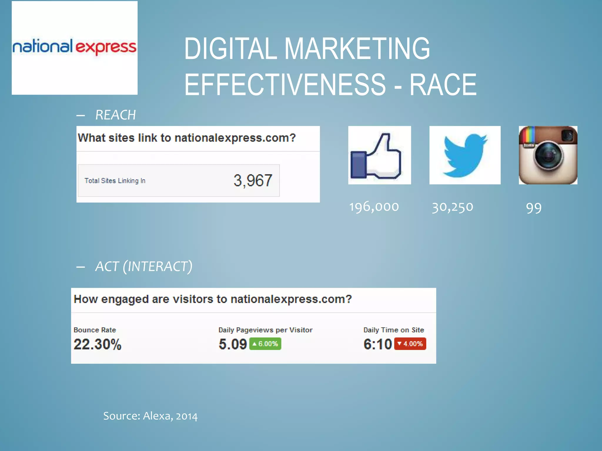 – REACH
– ACT (INTERACT)
DIGITAL MARKETING
EFFECTIVENESS - RACE
196,000 30,250 99
Source: Alexa, 2014
 