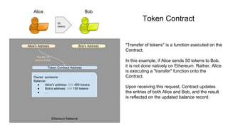 Ethereum Network
Alice Bob
Alice's Address Bob's Address "Transfer of tokens" is a function executed on the
Contract.
In this example, if Alice sends 50 tokens to Bob,
it is not done natively on Ethereum. Rather, Alice
is executing a "transfer" function onto the
Contract.
Upon receiving this request, Contract updates
the entries of both Alice and Bob, and the result
is reflected on the updated balance record.
50
tokens
Transfer 50
tokens to Bob
Token Contract
Token Contract Address
Owner: someone
Balance:
● Alice's address: 500 450 tokens
● Bob's address: 100 150 tokens
● …
 