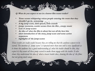 Q. What do you expect to see in a horror film teaser trailer? 
• Tense scenes whispering voices people entering the room that they 
shouldn't go in.. screaming. 
• A big jump scare, dark spaces, eerie sounds 
• jumpy moments, scarier scenes from the film , creepy music 
• Lots of jump scares 
• An idea of what the film is about but not all the best bits 
• short introduction of the story, jump scare and some action 
sequences 
• highlights of the jump scares 
These results are really useful because they are telling me that the audience expects to be 
scared. The mention of ‘jump scares’ is repeated more than once will is very significant as 
it shows the audience has a good understanding of what the trailer should be like, they 
expect it; they want all these jump scared to make them engage with the trailer. It also 
shows they understand the idea of what a teaser trailer does, showing the idea of the films 
but not giving much away. 
 