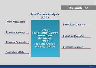 D4D4
D4 Guideline
5-Why5-Why
Cause & Effect DiagramCause & Effect Diagram
Pareto ChartPareto Chart
IPO AnalysisIPO Analysis
FMEAFMEA
Fault Tree AnalysisFault Tree Analysis
Statistical MethodStatistical Method
5-Why5-Why
Cause & Effect DiagramCause & Effect Diagram
Pareto ChartPareto Chart
IPO AnalysisIPO Analysis
FMEAFMEA
Fault Tree AnalysisFault Tree Analysis
Statistical MethodStatistical Method
Team Knowledge
Process Mapping
Process Parameter
Detection Cause(s)
Systemic Cause(s)
Direct Root Cause(s)
Root Causes Analysis
(RCA)
Traceability Data
10
 