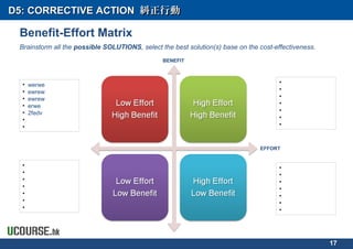 D5: CORRECTIVE ACTIOND5: CORRECTIVE ACTION 糾正行動糾正行動
17
Benefit-Effort Matrix
Brainstorm all the possible SOLUTIONS, select the best solution(s) base on the cost-effectiveness.
BENEFIT
EFFORT
• werwe
• ewrew
• ewrew
• erwe
• 2fedv
•
•
•
•
•
•
•
•
•
•
•
•
•
•
•
•
•
•
•
•
•
•
•
 