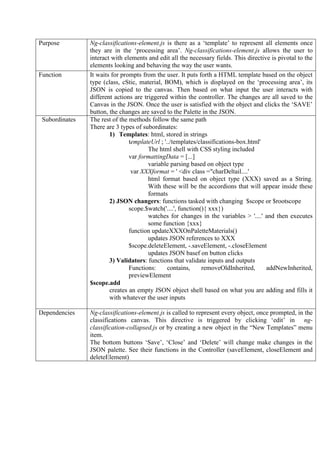 Purpose Ng-classifications-element.js is there as a ‘template’ to represent all elements once
they are in the ‘processing area’. Ng-classifications-element.js allows the user to
interact with elements and edit all the necessary fields. This directive is pivotal to the
elements looking and behaving the way the user wants.
Function It waits for prompts from the user. It puts forth a HTML template based on the object
type (class, cStic, material, BOM), which is displayed on the ‘processing area’, its
JSON is copied to the canvas. Then based on what input the user interacts with
different actions are triggered within the controller. The changes are all saved to the
Canvas in the JSON. Once the user is satisfied with the object and clicks the ‘SAVE’
button, the changes are saved to the Palette in the JSON.
Subordinates The rest of the methods follow the same path
There are 3 types of subordinates:
1) Templates: html, stored in strings
templateUrl ; '../templates/classifications-box.html'
The html shell with CSS styling included
var formattingData = [...]
variable parsing based on object type
var XXXformat = ' <div class ="charDeltail....'
html format based on object type (XXX) saved as a String.
With these will be the accordions that will appear inside these
formats
2) JSON changers: functions tasked with changing $scope or $rootscope
scope.$watch('....', function(){ xxx})
watches for changes in the variables > '....' and then executes
some function {xxx}
function updateXXXOnPaletteMaterials()
updates JSON references to XXX
$scope.deleteElement, -.saveElement, -.closeElement
updates JSON basef on button clicks
3) Validators: functions that validate inputs and outputs
Functions: contains, removeOldInherited, addNewInherited,
previewElement
$scope.add
creates an empty JSON object shell based on what you are adding and fills it
with whatever the user inputs
Dependencies Ng-classifications-element.js is called to represent every object, once prompted, in the
classifications canvas. This directive is triggered by clicking ‘edit’ in ng-
classification-collapsed.js or by creating a new object in the “New Templates” menu
item.
The bottom buttons ‘Save’, ‘Close’ and ‘Delete’ will change make changes in the
JSON palette. See their functions in the Controller (saveElement, closeElement and
deleteElement)
 