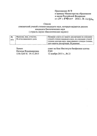 Приложение N~4
к приказу Министерства образования
и науки Российской Федерации
от «Jll> »ф~j>{}J.if 2016 г. N~ -Zdl.9/1-l.ц.
Список
соискателей ученой степени кандидата наук, которым выдается диплом
кандидата биологических наук
( отрасль науки «Биологические науки»)
N~ Фамилия, имя, отчество, Название совета по защите диссертации на соискание
п/п N2 аттестационного дела ученой степени кандидата наук, на соискание ученой
степени доктора наук, присудившего ученую степень,
дата защиты диссертации, N2 решения
Химич
Наталья Владимировна
13/6-3245 К 19.11.2015
совет на базе Института биофизики клетки
РАН
12 ноября 2015 г., N~ 21
 