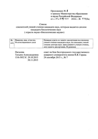 Приложение N~ 6
к приказу Министерства образования
и науки Российской Федерации
от « 1(6)> Ф-I.if OJ!Я 2016 г. NQ ~ ~q/нк
Список
соискателей ученой степени кандидата наук, которым выдается диплом
кандидата биологических наук
( отрасль науки «Биологические науки»)
N~ Фамилия, имя, отчество, Название .совета по защите диссертации на соискание
п/п NQаттестационного дела ученой степени кандидата наук, на соискание ученой
степени доктора наук, присудившего ученую степень,
дата защиты диссертации, NQрешения
Пигалева
Татьяна Александровна
13/6-3052 К 29.10.2015
30.11.2015
совет на базе Белгородского государственного
аграрного университета имени в.я. Горина
24 сентября 2015 г., NQ7
 