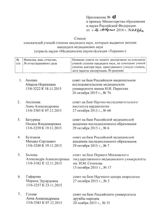 Приложение N2 4.J
к приказу Министерства образования
и науки Российской Федерации
от « J6 »4dr()(л?' 2016 г. N2J(,f{J/~
Список
соискателей ученой степени кандидата наук, которым выдается диплом
кандидата медицинских наук
(отрасль науки «Медицинские науки»)( секция «Терапия»)
N2 Фамилия, имя, отчество, Название совета по защите диссертации на соискание
п/п N2 аттестационного дела ученой степени кандидата наук, на соискание ученой
степени доктора наук, присудившего ученую степень,
дата защиты диссертации, N2 решения
1. Акопян
Айарпи Нориковна
13/6-3222 К 18.11.2015
2. Аксенова
Анна Александровна
13/6-3385 К 07.12.2015
3. Батурина
Оксана Владимировна
13/6-3239 К 19.11.2015
4. Булгаков
Михаил Сергеевич
13/6-3240 К 19.11.2015
5. Быкова
Александра Александровна
13/6-3182 К 12.11.2015
6. Гафарова
Марина Эдуардовна
13/6-3257 К 23.11.2015
7. Гусева
Анна Александровна
13/6-3383 К 07.12.2015
совет на базе Российском национальном
исследовательском медицинском
университете имени Н.И. Пирогова
26 октября 2015 г., N2 74
совет на базе Научно-исследовательского
института кардиологии
27 октября 2015 г., N2 60
совет на базе Российской медицинской
академии последипломного образования
29 октября 2015 Г., N2 6
совет на базе Российской медицинской
академии последипломного образования
29 октября 2015 г., N2 7
совет на базе Первого Московского
государственного медицинского университета
им. И.М. Сеченова
13 октября 2015 г., N2 17
совет на базе Научного центра неврологии
27 октября 2015 г., N2 5
совет на базе Российского университета
дружбы народов
20 ноября 2015 г., N2 35
 