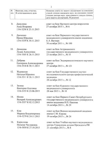 2
N~ Фамилия, имя, отчество, Название совета по защите диссертации на соискание
п/п N~аттестационного дела ученой степени кандидата наук, на соискание ученой
степени доктора наук, присудившего ученую степень,
дата защиты диссертации, N~решения
8. Дамулина совет на базе Научного центра неврологии
Анна Игоревна 27 октября 2015 Г., K~6
13/6-3258 К 23.11.2015
9. Данченко совет на базе Пермского государственного
Ирина Юрьевна медицинского университета имени академика
13/6-3339 К 30.11.2015 Е.А. Вагнера
30 октября 2015 г., K~ 100
10. Демидова совет на базе Астраханского
Лидия Алексеевна государственного медицинского университета
13/6-3305 К 26.11.2015 23 октября 2015 г., K~35
11. Добрева совет на базе Эндокринологического научного
Екатерина Александровна центра
13/6-3318 К 30.11.2015 27 октября 2015 г., K~ 121
12. Журавская совет на базе Государственного научно-
Наталья Юрьевна исследовательского центра профилактической
13/6-3311 К26.11.2015 медицины
28 октября 2015 г., K~ 12
13. Зязина совет на базе Курского государственного
Виктория Олеговна медицинского университета
13/6-2153 К 23.06.2015 28 мая 2015 г., K~ 10
14. Ионин совет на базе Первого Санкт-Петербургского
Валерий Александрович государственного медицинского университета
13/6-3357 К 02.12.2015 имени академика И.П. Павлова
14 октября 2015 Г., K~29
15. Ким совет на базе Военно-медицинской академии
Марина Владимировна имени С.М. Кирова
13/6-3279 К 24.11.2015 19 октября 2015 г., K~24
16. Кириллова совет на базе Учебно-научного медицинского
Наталия Чеславовна центра Управления делами Президента рф
13/6-3030 К 27.10.2015 21 сентября 2015 г., К2 8
 