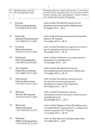 3
N2 Фамилия, имя, отчество, Название совета по защите диссертации на соискание
п/п N2 аттестационного дела ученой степени кандидата наук, на соискание ученой
степени доктора наук, присудившего ученую степень,
дата защиты диссертации, N2 решения
17. Козлова
Юлия Александровна
13/6-3420 К 09.12.2015
совет на базе Российской медицинской
академии последипломного образования
26 ноября 2015 г., N2 8
18. Короткий совет на базе Военно-медицинской академии
Дмитрий Владимирович имени С.М. Кирова
13/6-3269 К 23.11.2015 19 октября 2015 г., N2 23
19. Кошкина совет на базе Российского кардиологического
Дарья Евгеньевна научно-производственного комплекса
13/6-3273 К 24.11.2015 29 октября 2015 г., N2 23
20. Куренкова совет на базе Сибирского государственного
Ольга Владимировна медицинского университета
13/6-2974 К 20.10.2015 18 сентября 2015 г., N2 7
21. Листопадова совет на базе Центрального научно-
Мария Валентиновна исследовательского института туберкулеза
13/6-3268 К 23.11.2015 27 октября 2015 г., N2 16
22. Мерзликина совет на базе Российском национальном
Наталья Николаевна исследовательском медицинском
13/6-3293 К 26.11.2015 университете имени Н.И. Пирогова
26 октября 2015 г., N2 13
23. Минаева совет на базе Российского научно-
Наталья Викторовна исследовательского института гематологии и
13/6-3125 К 05.11.2015 трансфузиологии
28 сентября 2015 г., N2 11
24. Моносова совет на базе Первого Санкт-Петербургского
Карина Игоревна государственного медицинского университета
13/6-3358 К 02.12.2015 имени академика И.П. Павлова
14 октября 2015 г., N2 30
25. Назарова совет на базе Научного центра неврологии
Мария Александровна 24 ноября 2015 г., N2 8
13/6-3510 К 22.12.2015
 