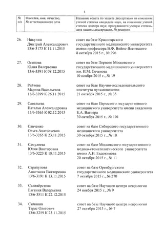 4
N2 Фамилия, имя, отчество, Название совета по защите диссертации на соискание
п/п N2 аттестационного дела ученой степени кандидата наук, на соискание ученой
степени доктора наук, присудившего ученую степень,
дата защиты диссертации, N2 решения
26. Никулин совет на базе Красноярского
Дмитрий Александрович государственного медицинского университета
13/6-3173 К 11.11.2015 имени профессора В.Ф. Войно-Ясенецкого
8 октября 2015 г., N2296
27. Осипова совет на базе Первого Московского
Юлия Валерьевна государственного медицинского университета
13/6-3391 К 08.12.2015 им. И.М. Сеченова
10 ноября 2015 г., N2 19
28. Райчева совет на базе Научно-исследовательского
Марина Васильевна института пульмонологии
13/6-3399 К 26.11.2015 21 октября 2015 г., N2 35
29. Савельева совет на базе Пермского государственного
Наталья Александровна медицинского университета имени академика
13/6-3365 К 02.12.2015 Е.А. Вагнера
30 октября 2015 г., N2 101
30. Савченко совет на базе Сибирского государственного
Ольга Анатольевна медицинского университета
13/6-3265 К 23.11.2015 30 октября 2015 г., N2 10
31. Самулеева совет на базе Московского государственного
Юлия Викторовна медико-стоматологического университета
13/6-3223 К 18.11.2015 имени А.И. Евдокимова
20 октября 2015 г., N2 11
32. Сарапулова совет на базе Оренбургского
Анастасия Викторовна государственного медицинского университета
13/6-3191 К 13.11.2015 7 октября 2015 г., N2 270
33. Селивёрстова совет на базе Научного центра неврологии
Евгения Валерьевна 24 ноября 2015 г., N2 9
13/6-3511 К 22.12.2015
34. Симанив совет на базе Научного центра неврологии
Тарас Олегович 27 октября 2015 г., N2 7
13/6-3259 К 23.11.2015
 