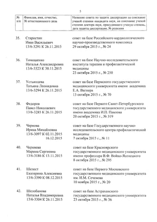 5
N2 Фамилия, имя, отчество, Название совета по защите диссертации на соискание
п/п N2 аттестационного дела ученой степени кандидата наук, на соискание ученой
степени доктора наук, присудившего ученую степень,
дата защиты диссертации, N2 решения
35. Старостин
Иван Васильевич
13/6-3291 К 26.11.2015
совет на базе Российского кардиологического
научно-производственного комплекса
29 октября 2015 г., N2 24
36. Тимошенко совет на базе Научно-исследовательского
Наталья Александровна института терапии и профилактической
13/6-3323 К 30.11.2015 медицины
23 октября 2015 г., N2 250
37. Устьянцева совет на базе Пермского государственного
Татьяна Леонидовна медицинского университета имени академика
13/6-3294 К 26.11.2015 Е.А. Вагнера
13 октября 2015 г., N2 70
38. Федоров совет на базе Первого Санкт-Петербургского
Павел Николаевич государственного медицинского университета
13/6-3285 К 26.11.2015 имени академика И.П. Павлова
20 октября 2015 г., N2 319
39. Чернова совет на базе Государственного научно-
Ирина Михайловна исследовательского центра профилактической
13/6-3097 К 02.11.2015 медицины
16.12.2015 7 октября 2015 г., .N2 11
40. Черня ева совет на базе Красноярского
Марина Сергеевна государственного медицинского университета
13/6-3186 К 13.11.2015 имени профессора В.Ф. Войно-Ясенецкого
8 октября 2015 г., N2 295
41. Шелест совет на базе Первого Московского
Екатерина Алексеевна государственного медицинского университета
13/6-3390 К 08.12.2015 им. И.М. Сеченова
10 ноября 2015 г., N220
42. Шелобанова совет на базе Астраханского
Наталья Владимировна государственного медицинского университета
13/6-3304 К 26.11.2015 23 октября 2015 г., N2 36
 