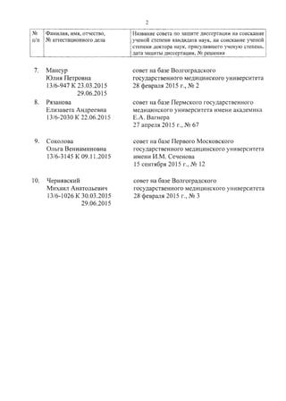 2
NQ Фамилия, имя, отчество,
п/п N!~аттестационного дела
7. Мансур
Юлия Петровна
13/6-947 К 23.03.2015
29.06.2015
8. Рязанова
Елизавета Андреевна
13/6-2030 К 22.06.2015
9. Соколова
Ольга Вениаминовна
13/6-3145 К 09.11.2015
10. Чернявский
Михаил Анатольевич
13/6-1026 К 30.03.2015
29.06.2015
Название совета по защите диссертации на соискание
ученой степени кандидата наук, на соискание ученой
степени доктора наук, присудившего ученую степень,
дата защиты диссертации, NQрешения
совет на базе Волгоградского
государственного медицинского университета
28 февраля 2015 г., N2 2
совет на базе Пермского государственного
медицинского университета имени академика
Е.А. Вагнера
27 апреля 2015 г., N2 67
совет на базе Первого Московского
государственного медицинского университета
имени И.М. Сеченова
15 сентября 2015 г., N2 12
совет на базе Волгоградского
государственного медицинского университета
28 февраля 2015 г., N2 3
 