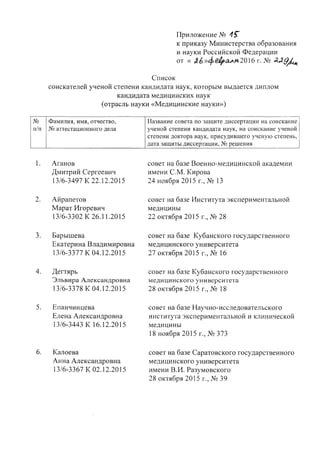 Приложение N2 -1s'
к приказу Министерства образования
и науки Российской Федерации
от « J.Ь»4eifВJtя2016 г. N2 ~~9A
Список
соискателей ученой степени кандидата наук, которым выдается диплом
кандидата медицинских наук
(отрасль науки «Медицинские науки»)
N2 Фамилия, имя, отчество, Название совета по защите диссертации на соискание
п/п N2 аттестационного дела ученой степени кандидата наук, на соискание ученой
степени доктора наук, присудившего ученую степень,
дата защиты диссертации, N2 решения
1. Аганов
Дмитрий Сергеевич
13/6-3497 К 22.12.2015
2. Айрапетов
Марат Игоревич
13/6-3302 К 26.11.2015
3. Барышева
Екатерина Владимировна
13/6-3377 К 04.12.2015
4. Дегтярь
Эльвира Александровна
13/6-3378 К 04.12.2015
5. Епанчинцева
Елена Александровна
13/6-3443 К 16.12.2015
6. Калоева
Анна Александровна
13/6-3367 К 02.12.2015
совет на базе Военно-медицинской академии
имени С.М. Кирова
24 ноября 2015 г., N2 13
совет на базе Института экспериментальной
медицины
22 октября 2015 г., N2 28
совет на базе Кубанского государственного
медицинского университета
27 октября 2015 г., N2 16
совет на базе Кубанского государственного
медицинского университета
28 октября 2015 г., N2 18
совет на базе Научно-исследовательского
института экспериментальной и клинической
медицины
18 ноября 2015 г., N2 373
совет на базе Саратовского государственного
медицинского университета
имени В.И. Разумовского
28 октября 2015 г., N2 39
 