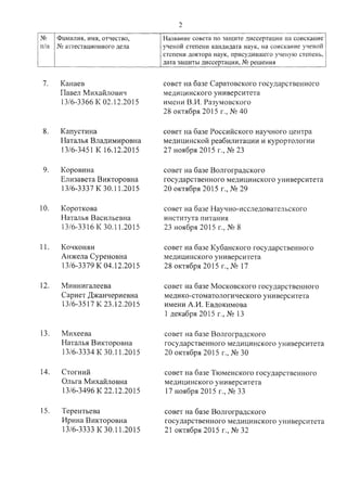 2
.N2 Фамилия, имя, отчество, Название совета по защите диссертации на соискание
п/п .N2 аттестационного дела ученой степени кандидата наук, на соискание ученой
степени доктора наук, при судившего ученую степень,
дата защиты диссертации.Хз решения
7. Канаев совет на базе Саратовского государственного
Павел Михайлович медицинского университета
13/6-3366 К 02.12.2015 имени В.И. Разумовского
28 октября 2015 г., N2 40
8. Капустина совет на базе Российского научного центра
Наталья Владимировна медицинской реабилитации и курортологии
13/6-3451 К 16.12.2015 27 ноября 2015 г., N2 23
9. Коровина совет на базе Волгоградского
Елизавета Викторовна государственного медицинского университета
13/6-3337 К 30.11.2015 20 октября 2015 г., N2 29
10. Короткова совет на базе Научно-исследовательского
Наталья Васильевна института питания
13/6-3316 К 30.11.2015 23 ноября 2015 г., N2 8
11. Кочконян совет на базе Кубанского государственного
Анжела Суреновна медицинского университета
13/6-3379 К 04.12.2015 28 октября 2015 г., N2 17
12. Миннигалеева совет на базе Московского государственного
Сариет Джанчериевна медико-стоматологического университета
13/6-3517 К 23.12.2015 имени А.И. Евдокимова
1 декабря 2015 г., N2 13
13. Михеева совет на базе Волгоградского
Наталья Викторовна государственного медицинского университета
13/6-3334 К 30.11.2015 20 октября 2015 г., N2 30
14. Стогний совет на базе Тюменского государственного
Ольга Михайловна медицинского университета
13/6-3496 К 22.12.2015 17 ноября 2015 г., N2 33
15. Терентьева совет на базе Волгоградского
Ирина Викторовна государственного медицинского университета
13/6-3333 К 30.11.2015 21 октября 2015 г., N2 32
 