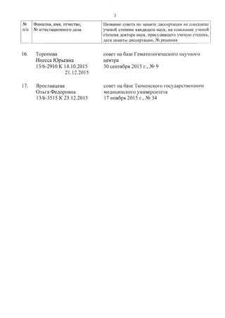 3
N2 Фамилия, имя, отчество, Название совета по защите диссертации на соискание
п/п N2 аттестационного дела ученой степени кандидата наук, на соискание ученой
степени доктора наук, присудившего ученую степень,
дата защиты диссертации, N2 решения
16. Торопова
Инесса Юрьевна
13/6-2910 К 14.10.2015
21.12.2015
совет на базе Гематологического научного
центра
30 сентября 2015 г., N2 9
17. Ярославцева
Ольга Федоровна
13/6-3515 К 23.12.2015
совет на базе Тюменского государственного
медицинского университета
17 ноября 2015 г., N2 34
 