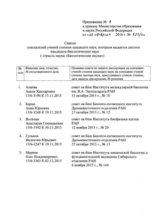 Приложение NQ ,f
к приказу Министерства образования
и науки Российской Федерации
от «ci~ »4е./;f<J.лЯ 2016 г. NQ ДJ.g/1.U<
Список
соискателей ученой степени кандидата наук, которым выдается диплом
кандидата биологических наук
( отрасль науки «Биологические науки»)
NQ Фамилия, имя, отчество, Название совета по защите диссертации на соискание
п/п NQаттестационного дела ученой степени кандидата наук, на соискание ученой
степени доктора наук, присудившего ученую степень,
дата защиты диссе~тации, NQ~ешения
1. Алиева
Анеля Ханларовна
13/6-3194 К 13.11.2015
2. Барма
Анна Юрьевна
13/6-3248 К 19.11.2015
3. Волкова
Анастасия Геннадьевна
13/6-3342 К 30.11.2015
4. Гуськов
Валентин Юрьевич
13/6-3247 К 19.11.2015
5. Марков
Олег Владимирович
13/6-3363 К 02.12.2015
совет на базе Института молекулярной биологии
им. В.А. Энгельгардта РАН
15 октября 2015 г., NQ10
совет на базе Биолого-почвенного института
Дальневосточного отделения РАН
27 октября 2015 г., NQ12
совет на базе Института биофизики клетки
РАН
12 ноября 2015 г., NQ20
совет на базе Биолого-почвенного института
Дальневосточного отделения РАН
27 октября 2015 г., NQ13
совет на базе Института химической биологии и
фундаментальной медицины Сибирского
отделения РАН
6 ноября 2015 г., NQ144
 